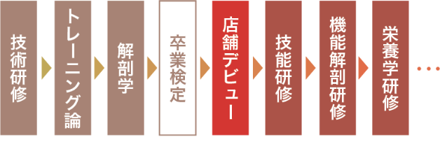 ドクター. 手ぶらでの来店が可能
ドクターストレッチは、専用の施術ウェアが用意されているため、手ぶらで気軽に来店できます。運動着や特別な準備は不要で、仕事帰りや買い物途中など、空いた時間にすぐに利用可能です。さらに、店舗の清潔感が高く、快適に施術を受けられる環境が整っています。時間のない忙しい人にとって、手軽に体をケアできる利便性が魅力的です。ストレッチ店舗デビューまでお店でジャージを無料で貸出致します。の研修制度