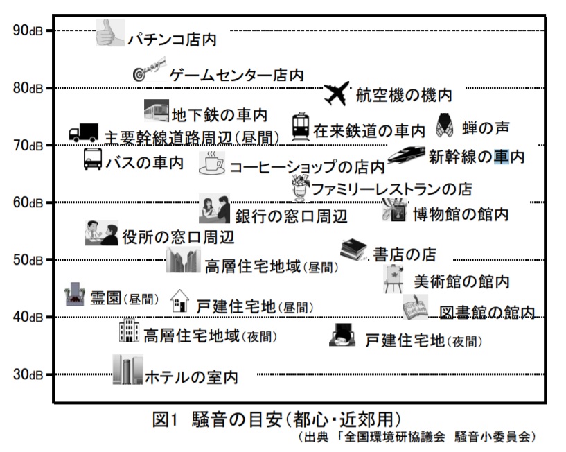 騒音の目安