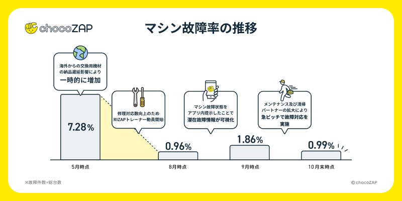 チョコザップお知らせ_マシン故障率推移_800_400_231109